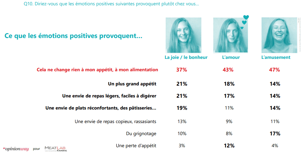 Etude Alimentation Et Emotions 5 Min CB Expert