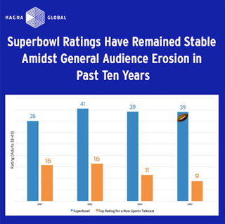 superbowl-ratings-have-remained-in-past-ten-years-cbexpert