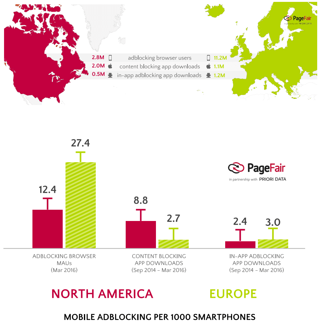PageFair Europe vs North America-min