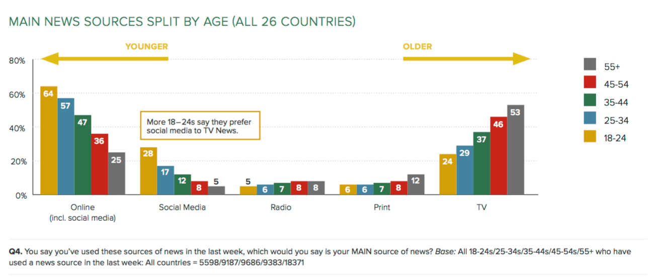 Reuters social by age-min