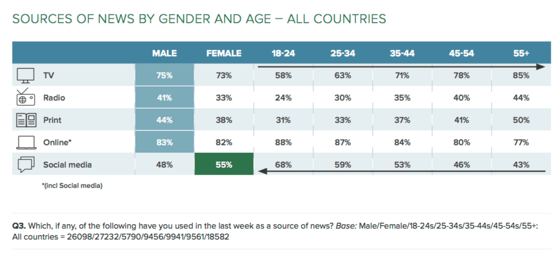 Reuters sources by gender and age-min