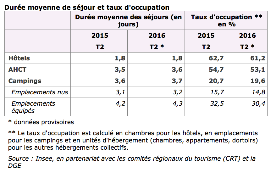 Insee Tableau Taux Occupation-min | CB Expert