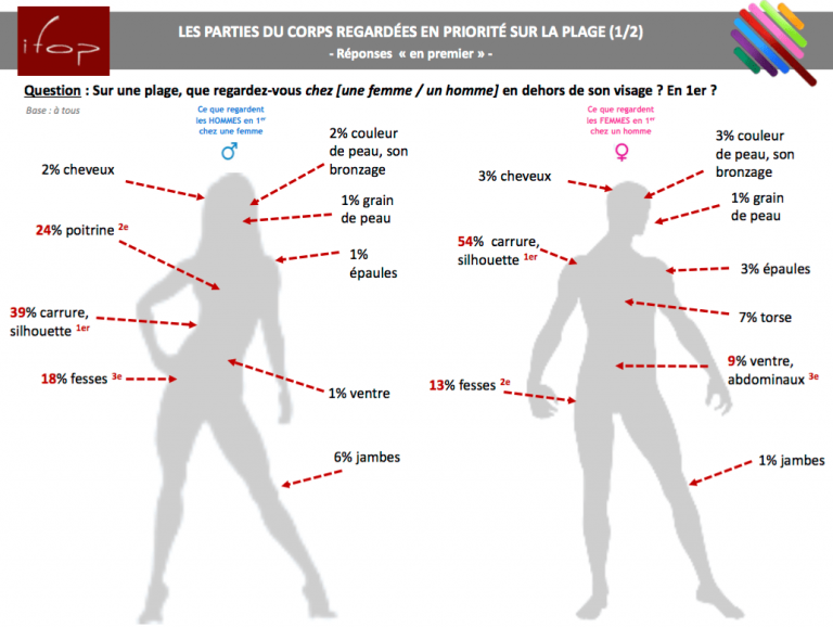 Sur Une Plage Que Regardez Vous En Premier Chez Une Femme Chez Un