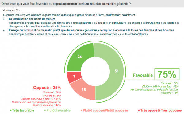 Sondages : l'impact de l'écriture inclusive sur la ...