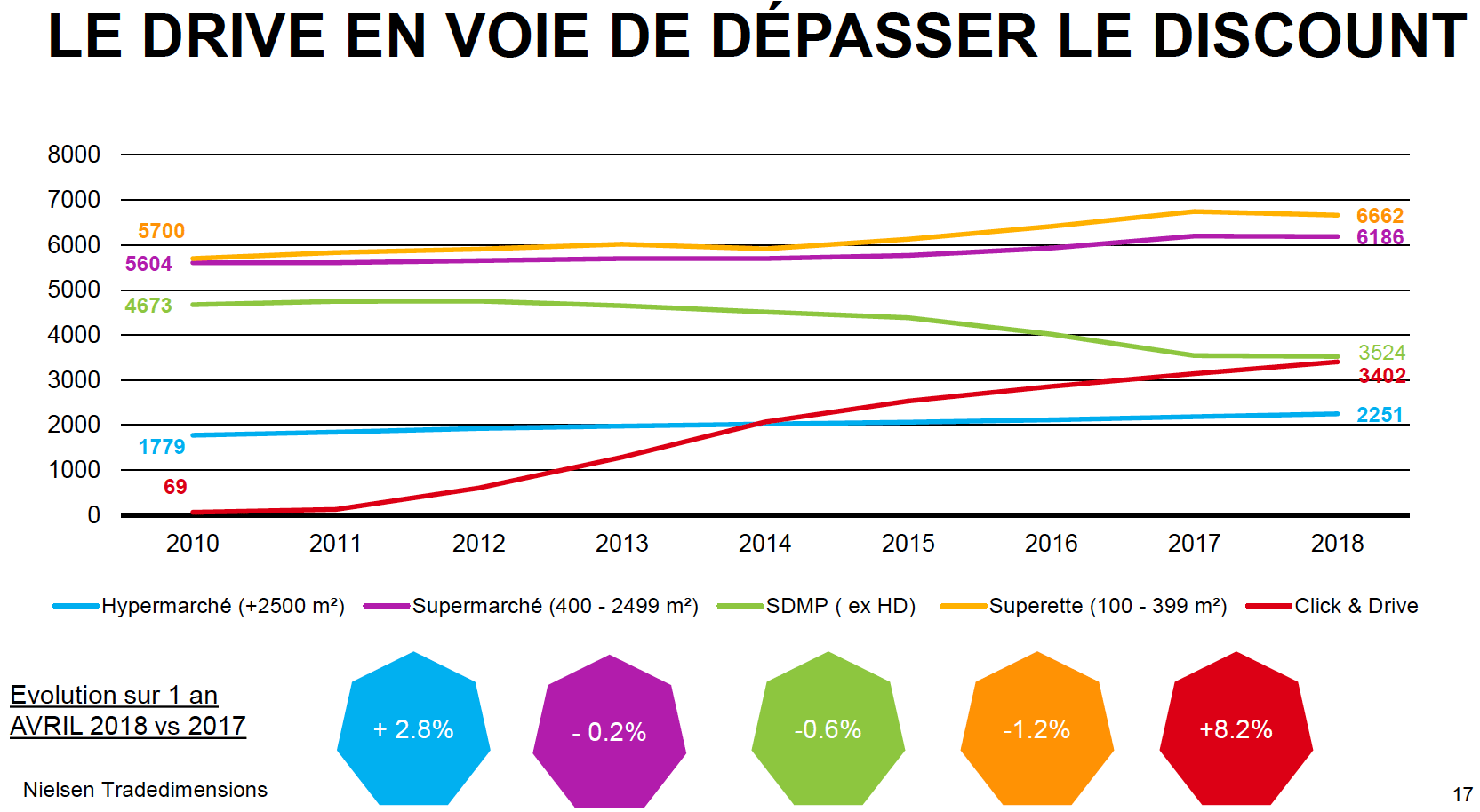 La Reussite Du Drive En France La Newsroom De Publicis Media