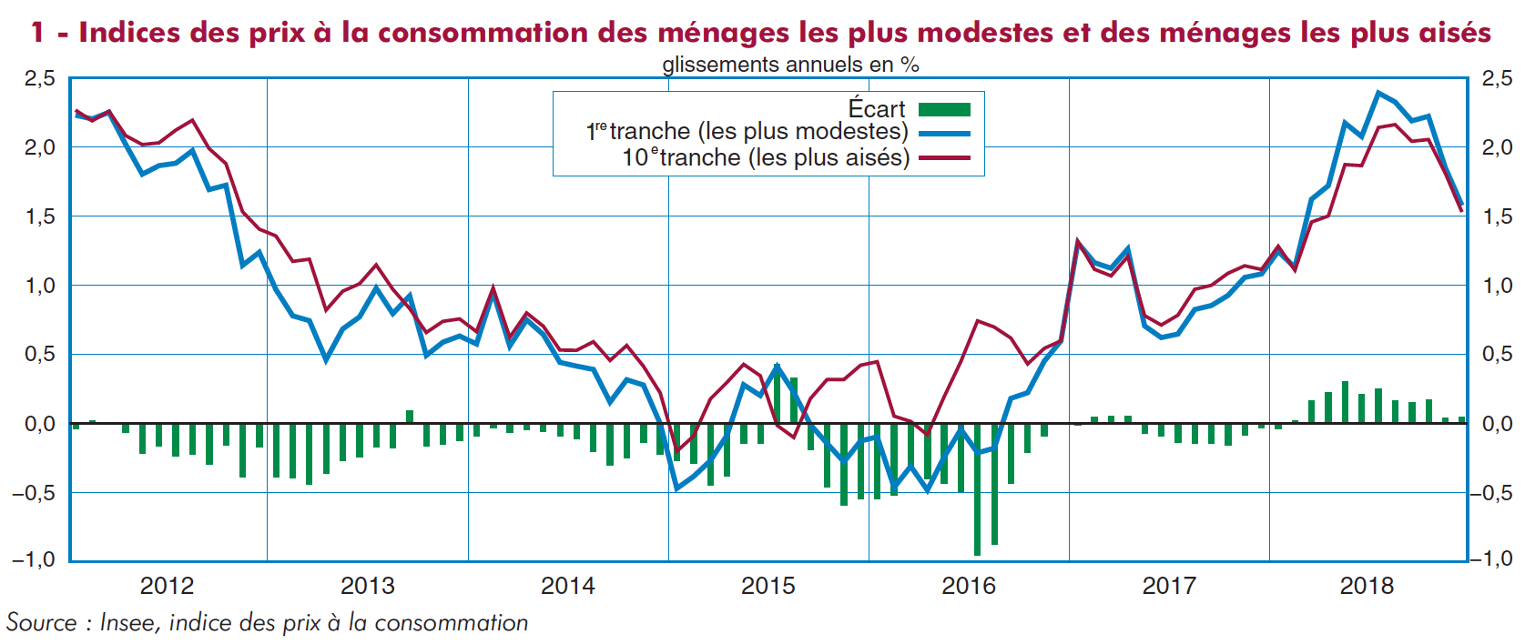 Insee inflation 1min CB Expert