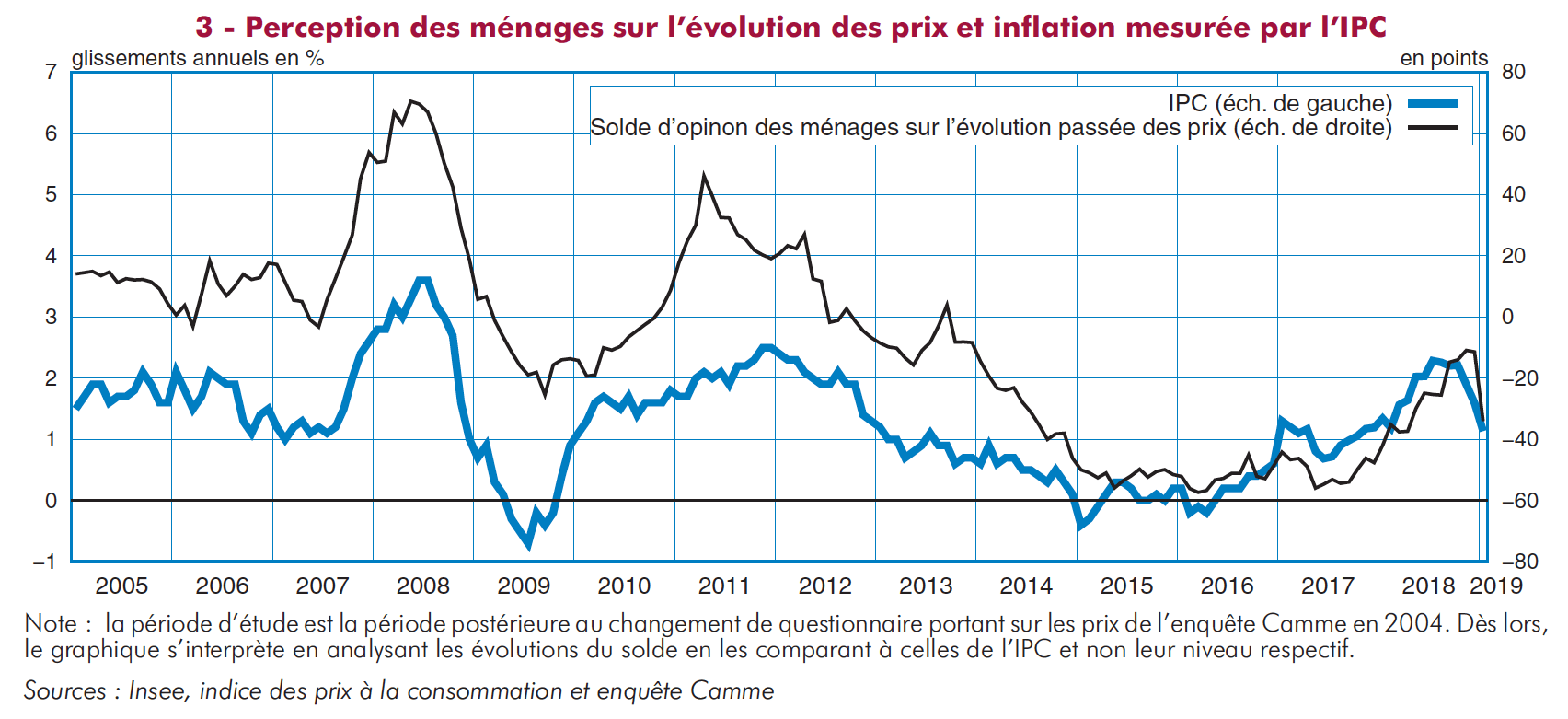 Insee inflation 4min CB Expert