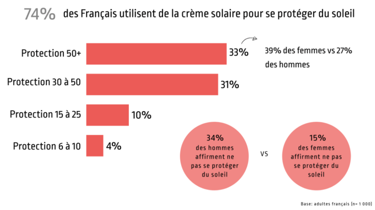 Mettez Vous De La Crème Solaire Dès Quil Y A Du Soleil Ou Seulement En Vacances Cb Expert 