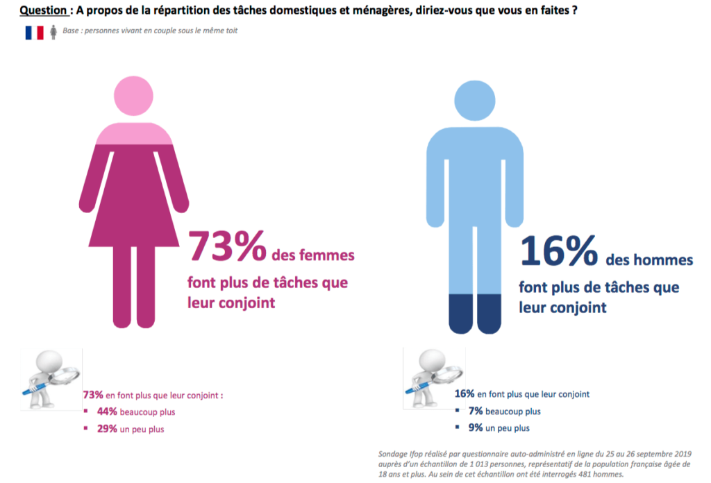 Tâches ménagères et domestiques: les comportements des hommes évoluent ...