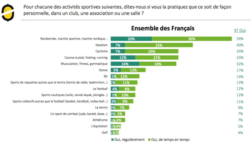 En France, les femmes sontelles devenues plus sportives que les hommes