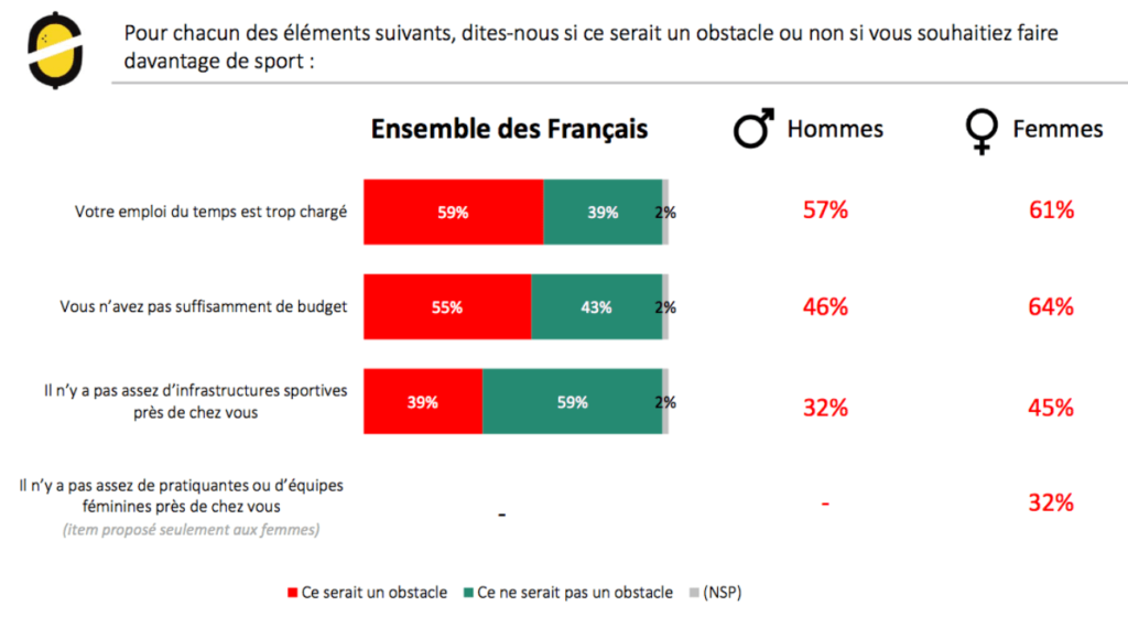 En France, les femmes sontelles devenues plus sportives que les hommes