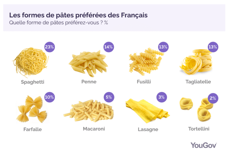 Quelles sont les formes de pâtes préférées des Français? CB Expert